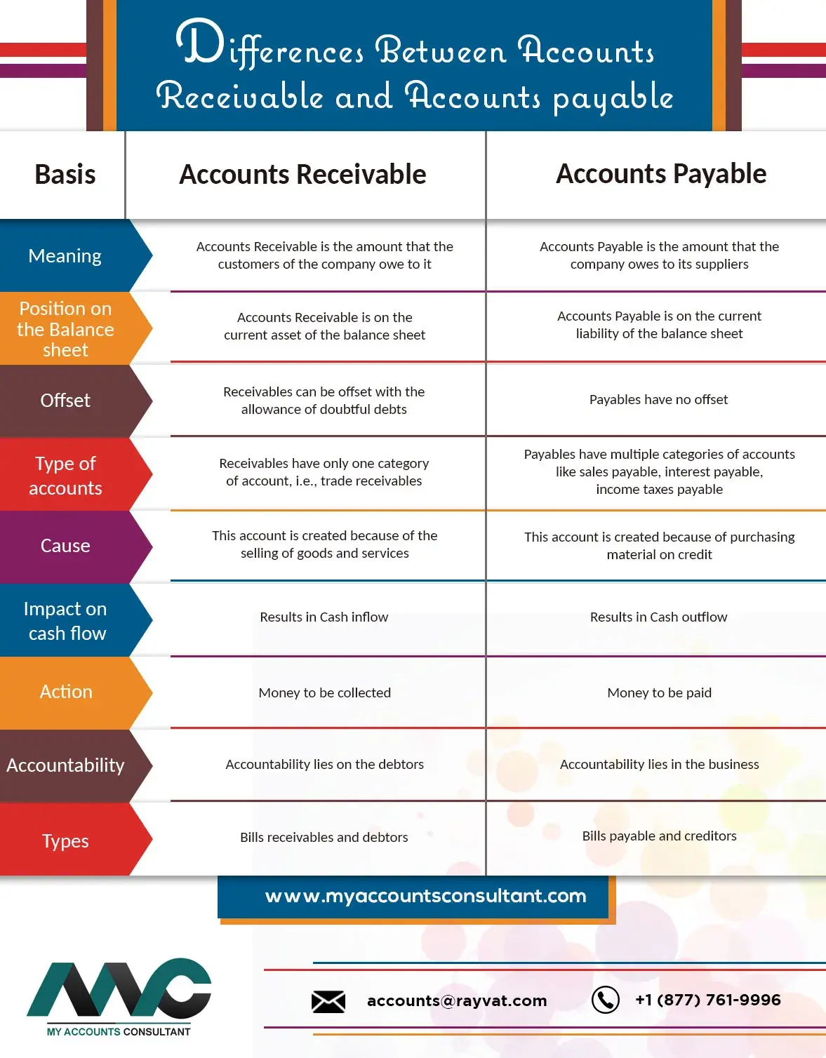 Accounts Receivable and Accounts Payable