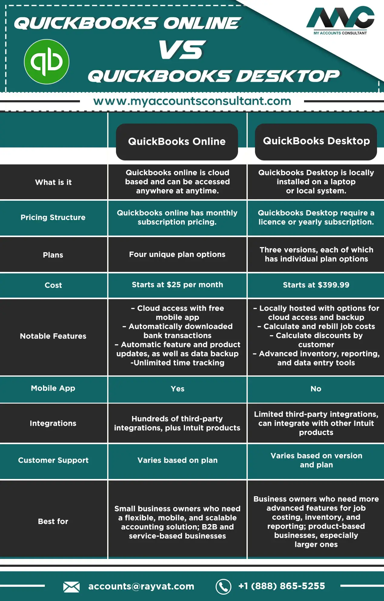 QuickBooks Online vs QuickBooks Desktop