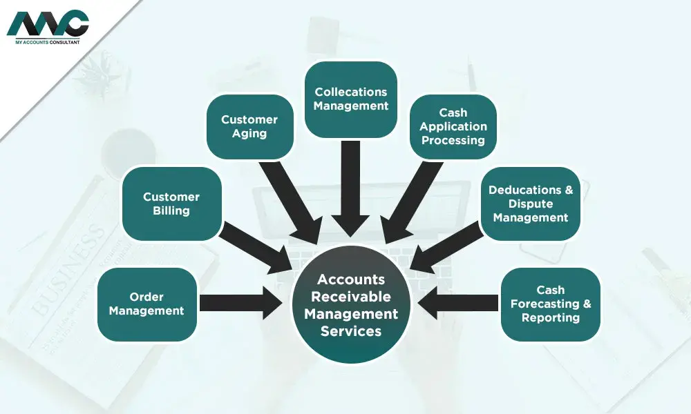Accounts Receivable Management Services